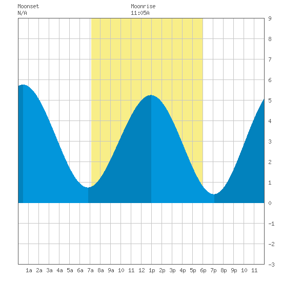 Otter Island tide chart for Monday, February 7, 2022