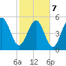Otter Island tide chart for Monday, February 7, 2022