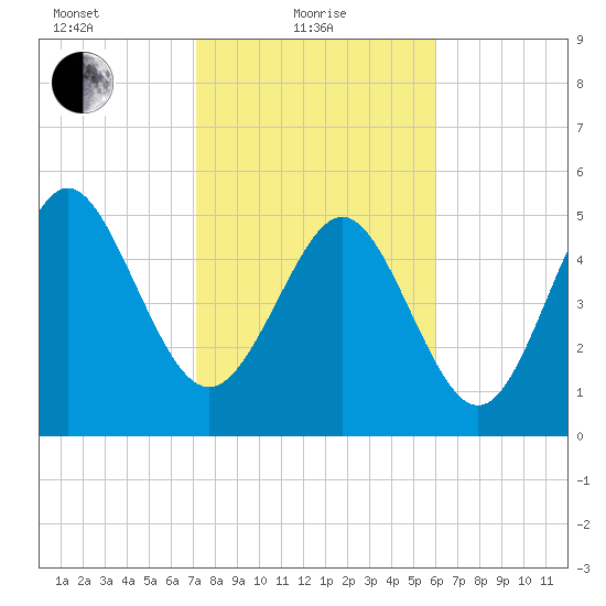 Otter Island tide chart for Tuesday, February 8, 2022