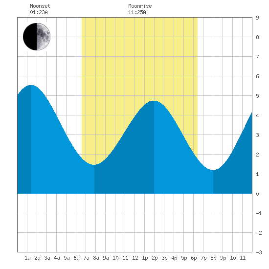 Otter Island tide chart for Thursday, March 10, 2022