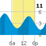 Otter Island tide chart for Friday, March 11, 2022