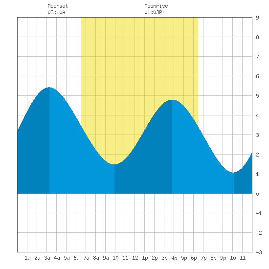 Otter Island tide chart for Saturday, March 12, 2022