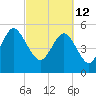 Otter Island tide chart for Saturday, March 12, 2022