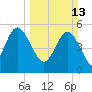 Otter Island tide chart for Sunday, March 13, 2022