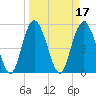 Otter Island tide chart for Thursday, March 17, 2022
