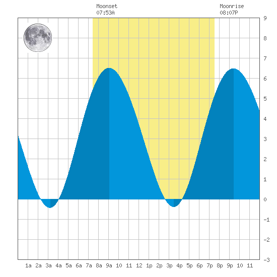 Otter Island tide chart for Friday, March 18, 2022