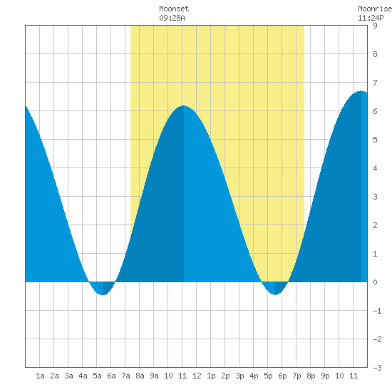 Otter Island tide chart for Monday, March 21, 2022