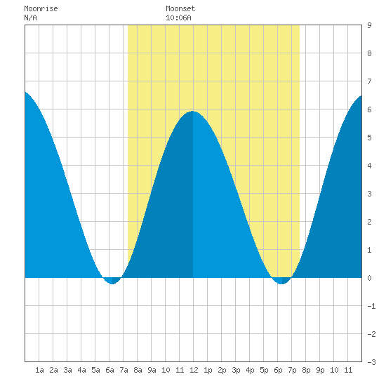 Otter Island tide chart for Tuesday, March 22, 2022