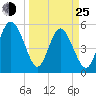 Otter Island tide chart for Friday, March 25, 2022