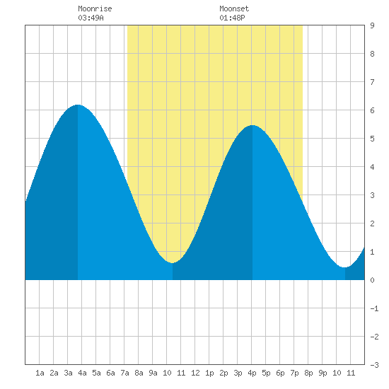 Otter Island tide chart for Saturday, March 26, 2022