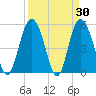 Otter Island tide chart for Wednesday, March 30, 2022