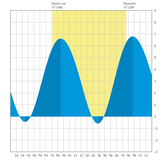 Otter Island tide chart for Thursday, March 31, 2022