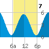 Otter Island tide chart for Monday, March 7, 2022