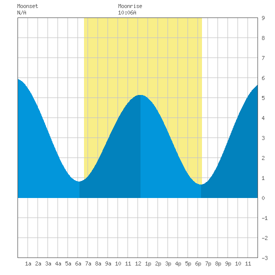 Otter Island tide chart for Tuesday, March 8, 2022