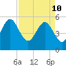Otter Island tide chart for Sunday, April 10, 2022