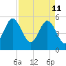 Otter Island tide chart for Monday, April 11, 2022