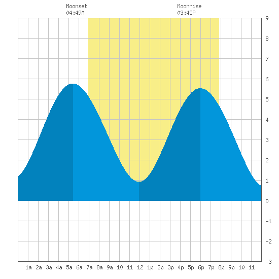 Otter Island tide chart for Tuesday, April 12, 2022