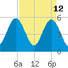 Otter Island tide chart for Tuesday, April 12, 2022