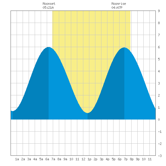 Otter Island tide chart for Wednesday, April 13, 2022