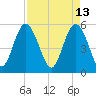 Otter Island tide chart for Wednesday, April 13, 2022