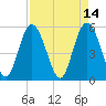 Otter Island tide chart for Thursday, April 14, 2022