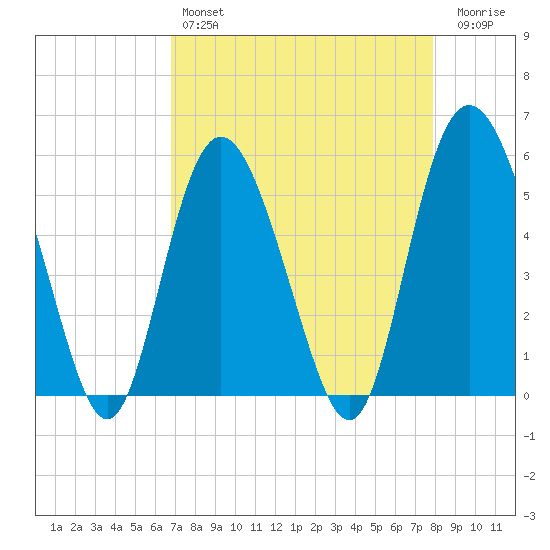 Otter Island tide chart for Sunday, April 17, 2022