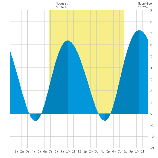 Otter Island tide chart for Monday, April 18, 2022