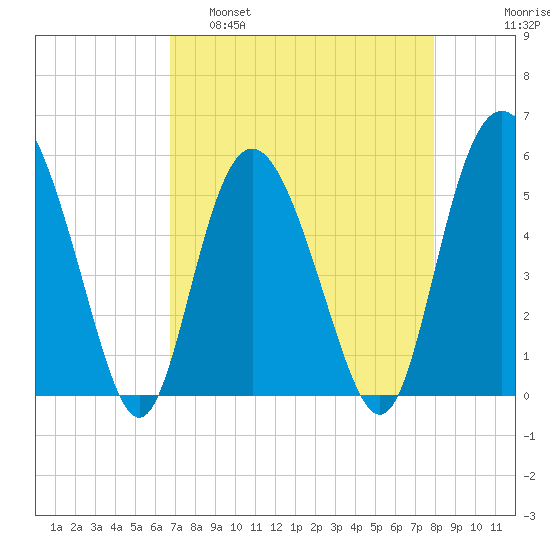 Otter Island tide chart for Tuesday, April 19, 2022