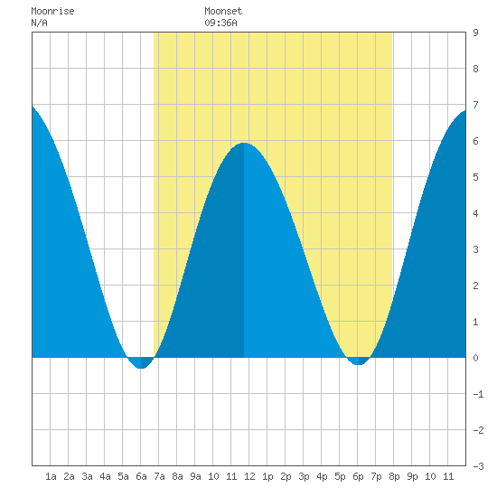 Otter Island tide chart for Wednesday, April 20, 2022