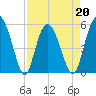 Otter Island tide chart for Wednesday, April 20, 2022