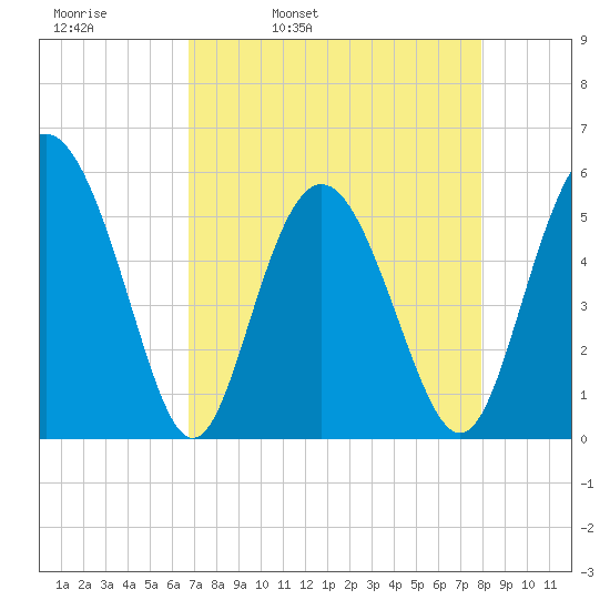 Otter Island tide chart for Thursday, April 21, 2022