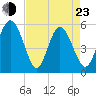 Otter Island tide chart for Saturday, April 23, 2022
