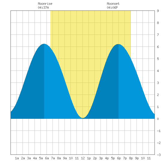 Otter Island tide chart for Tuesday, April 26, 2022