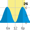 Otter Island tide chart for Tuesday, April 26, 2022