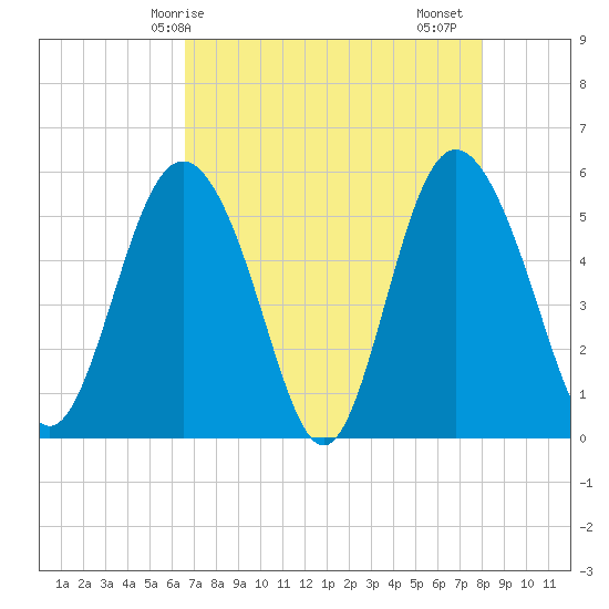 Otter Island tide chart for Wednesday, April 27, 2022