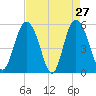 Otter Island tide chart for Wednesday, April 27, 2022