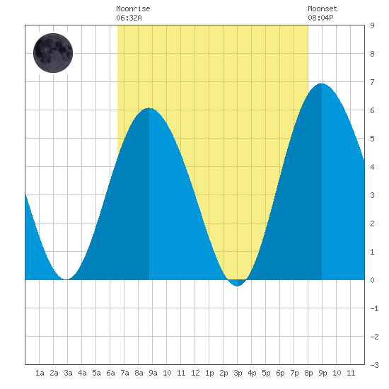 Otter Island tide chart for Saturday, April 30, 2022