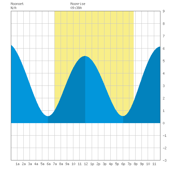 Otter Island tide chart for Tuesday, April 5, 2022