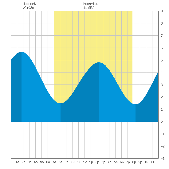 Otter Island tide chart for Friday, April 8, 2022