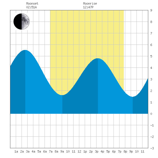 Otter Island tide chart for Saturday, April 9, 2022