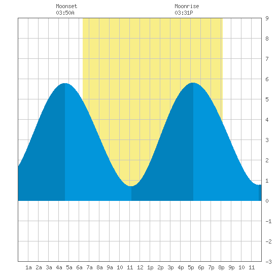 Otter Island tide chart for Wednesday, May 11, 2022