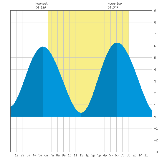 Otter Island tide chart for Thursday, May 12, 2022