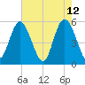 Otter Island tide chart for Thursday, May 12, 2022