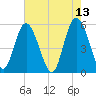 Otter Island tide chart for Friday, May 13, 2022