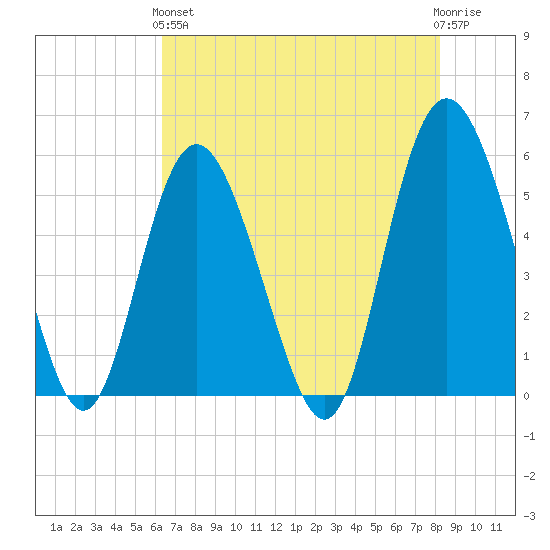 Otter Island tide chart for Sunday, May 15, 2022