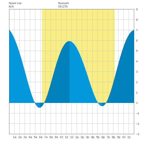 Otter Island tide chart for Thursday, May 19, 2022