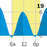 Otter Island tide chart for Thursday, May 19, 2022
