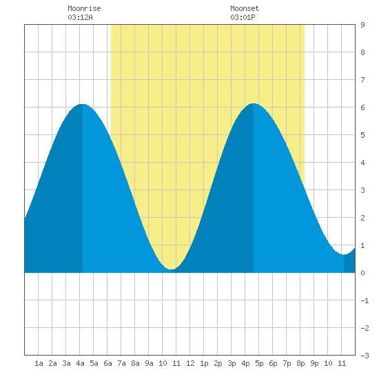 Otter Island tide chart for Tuesday, May 24, 2022