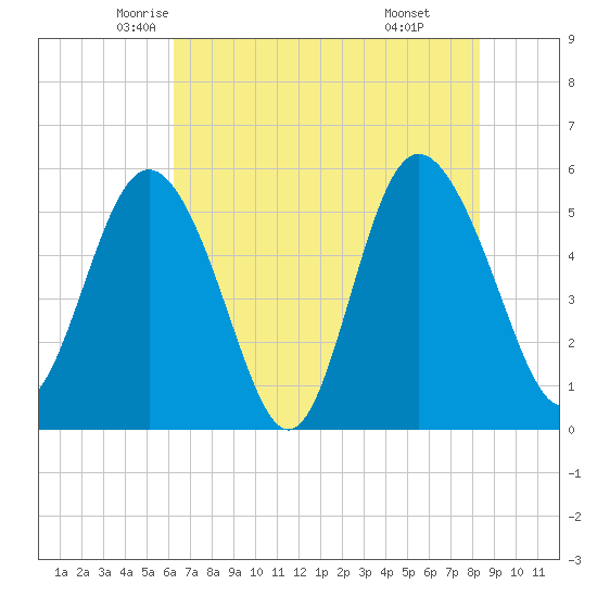 Otter Island tide chart for Wednesday, May 25, 2022