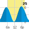Otter Island tide chart for Wednesday, May 25, 2022